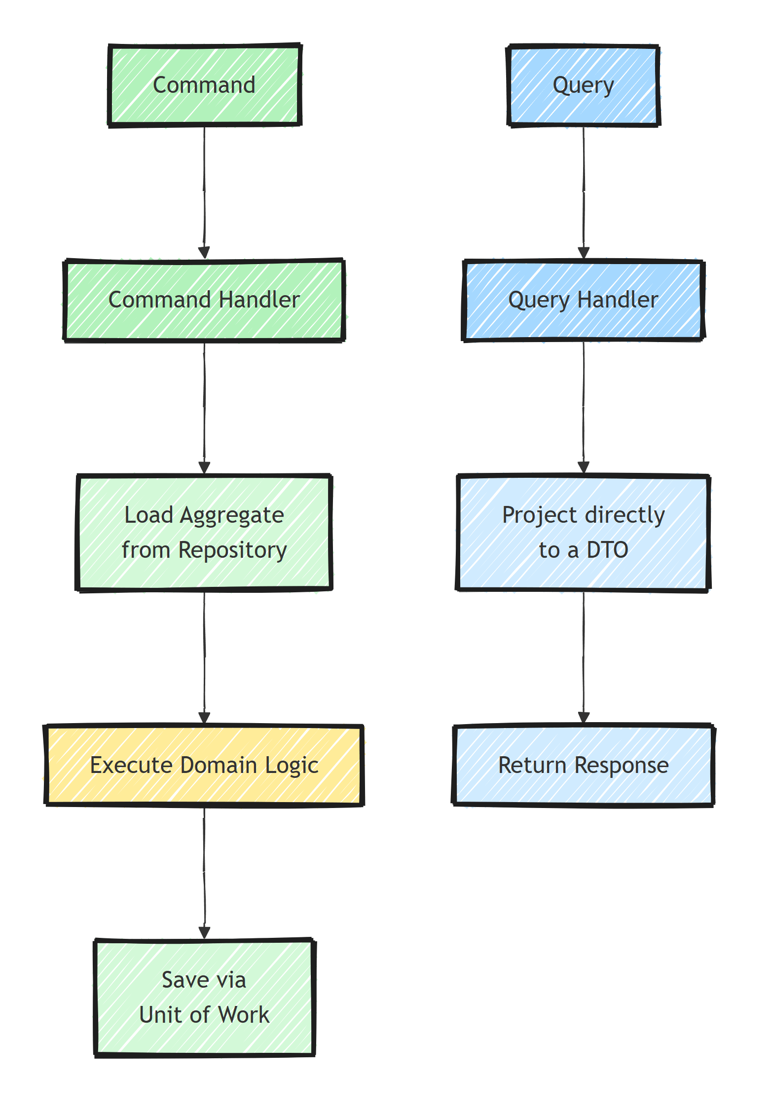 Two paths through the application layer: a command loads an aggregate, runs domain logic, and saves via the unit of work, while a query bypasses the domain and projects directly to a DTO