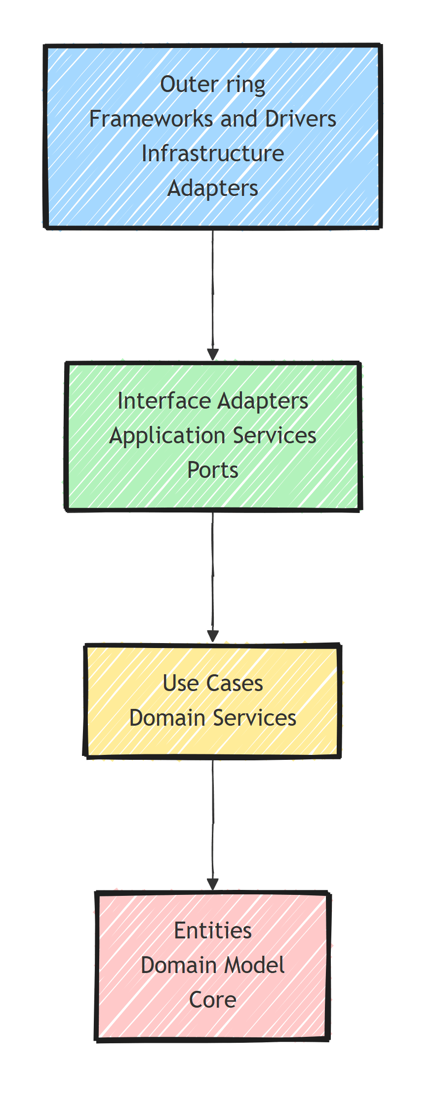 The four concentric rings shared by Clean, Onion, and Hexagonal architectures, each labeled with the equivalent term from all three: the core is Entities, Domain Model, or Core; the outer ring is Frameworks and Drivers, Infrastructure, or Adapters