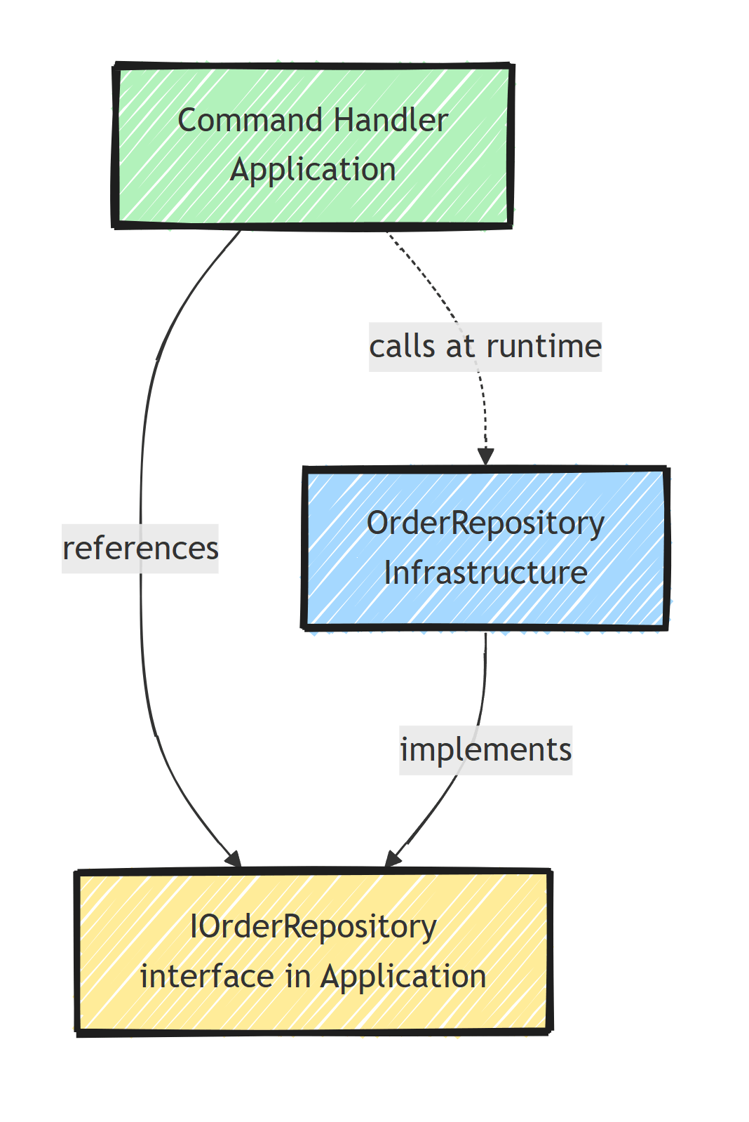 The command handler references the IOrderRepository interface it owns in the application layer, the Infrastructure OrderRepository implements that interface, and at runtime control flows outward from the handler to the implementation while both source dependencies point inward to the interface