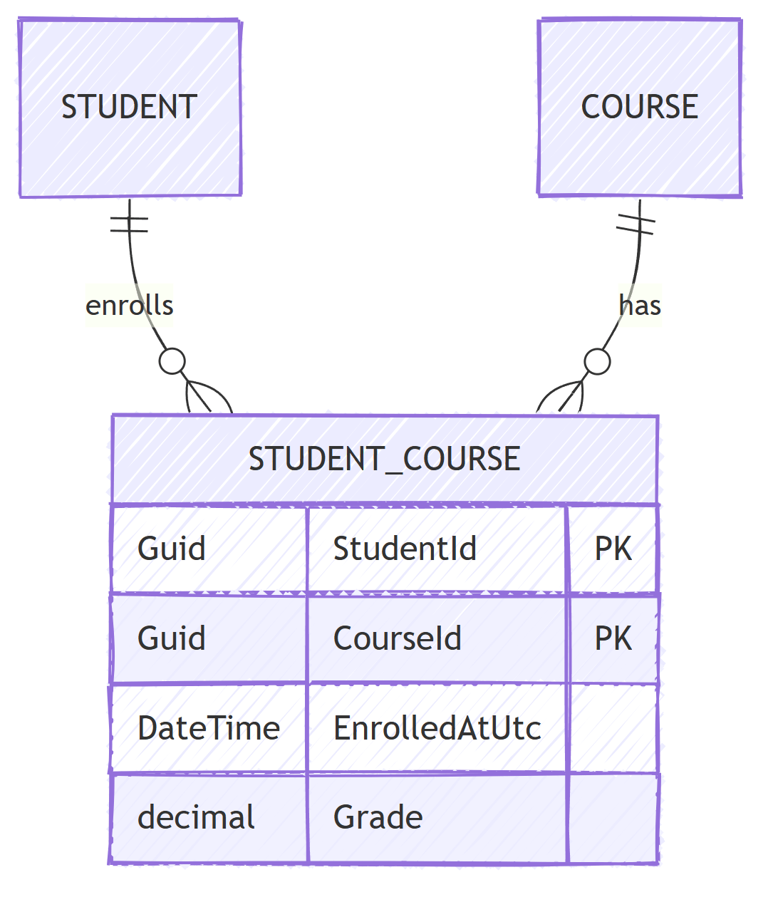 Entity relationship diagram of a StudentCourse join entity whose composite primary key is made of the StudentId and CourseId foreign keys, plus payload columns for enrollment date and grade