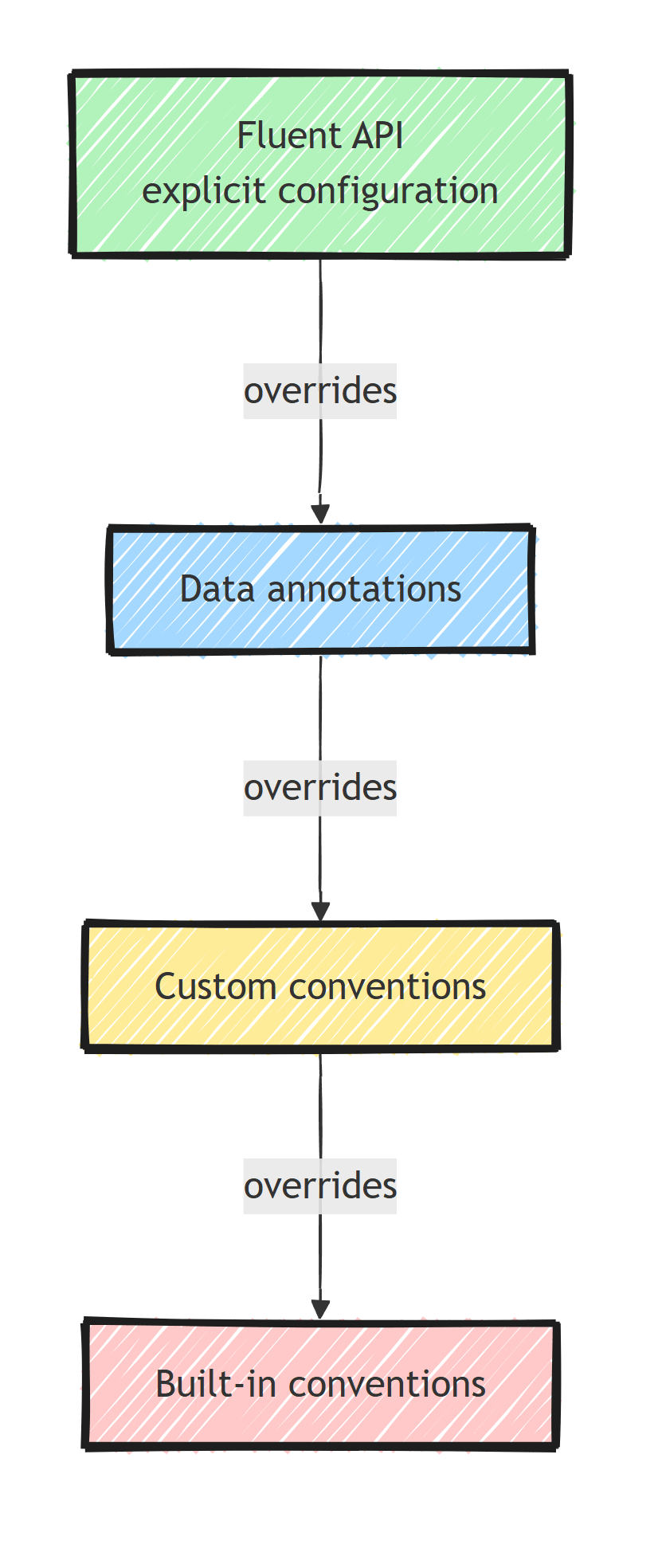 Configuration precedence hierarchy in EF Core: Fluent API overrides data annotations, which override custom conventions, which override built-in conventions