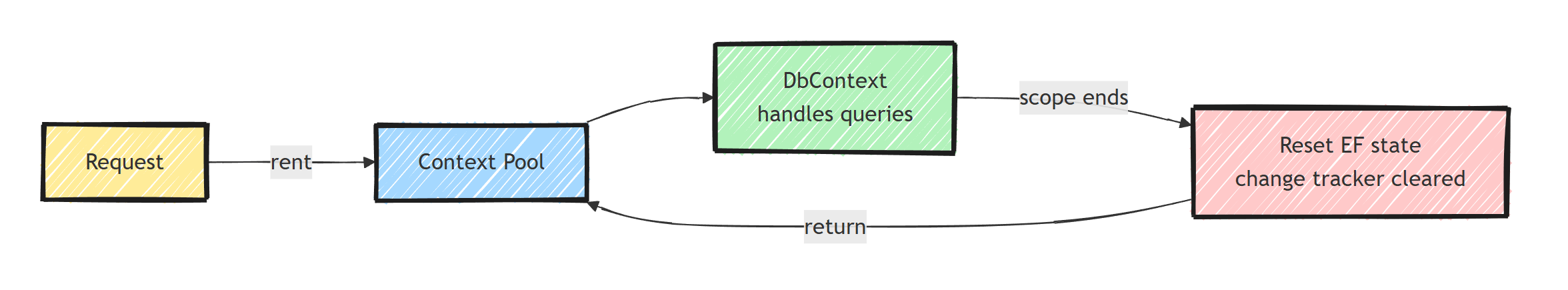 Pooling lifecycle: a request rents a DbContext from the pool, uses it for queries, then on scope end EF state is reset and the change tracker cleared before the context returns to the pool