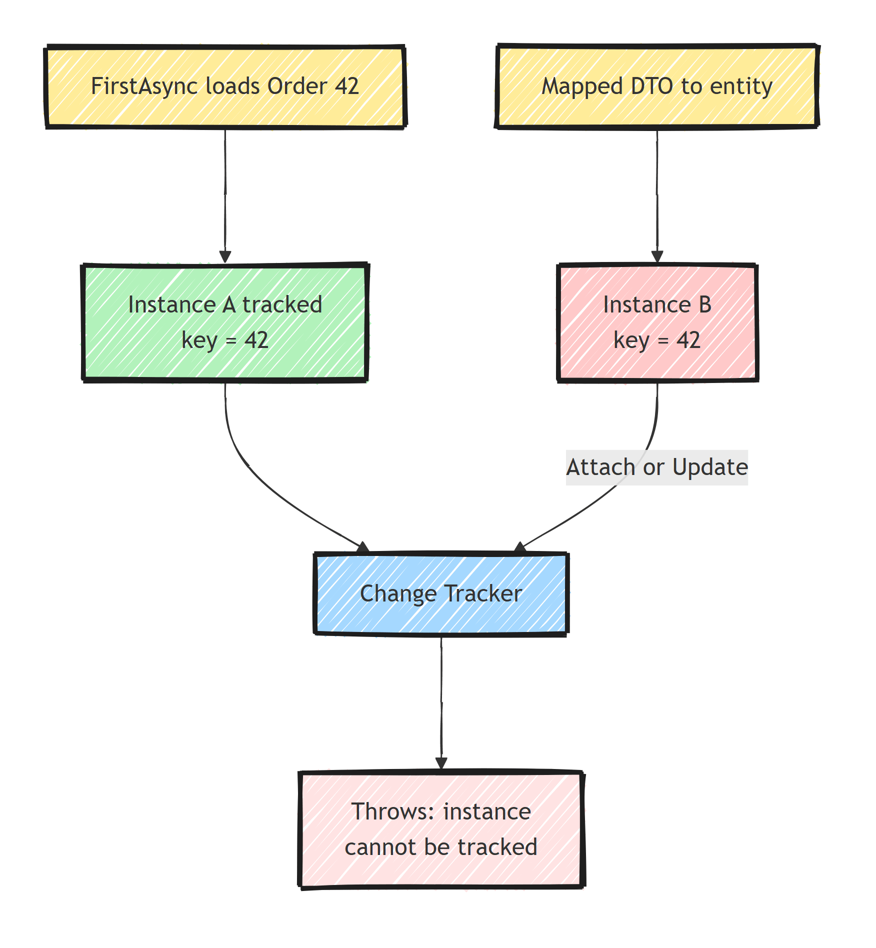 A loaded query tracks instance A with key 42, then a mapped DTO produces instance B with the same key 42, and calling Attach or Update on the change tracker throws the cannot be tracked error