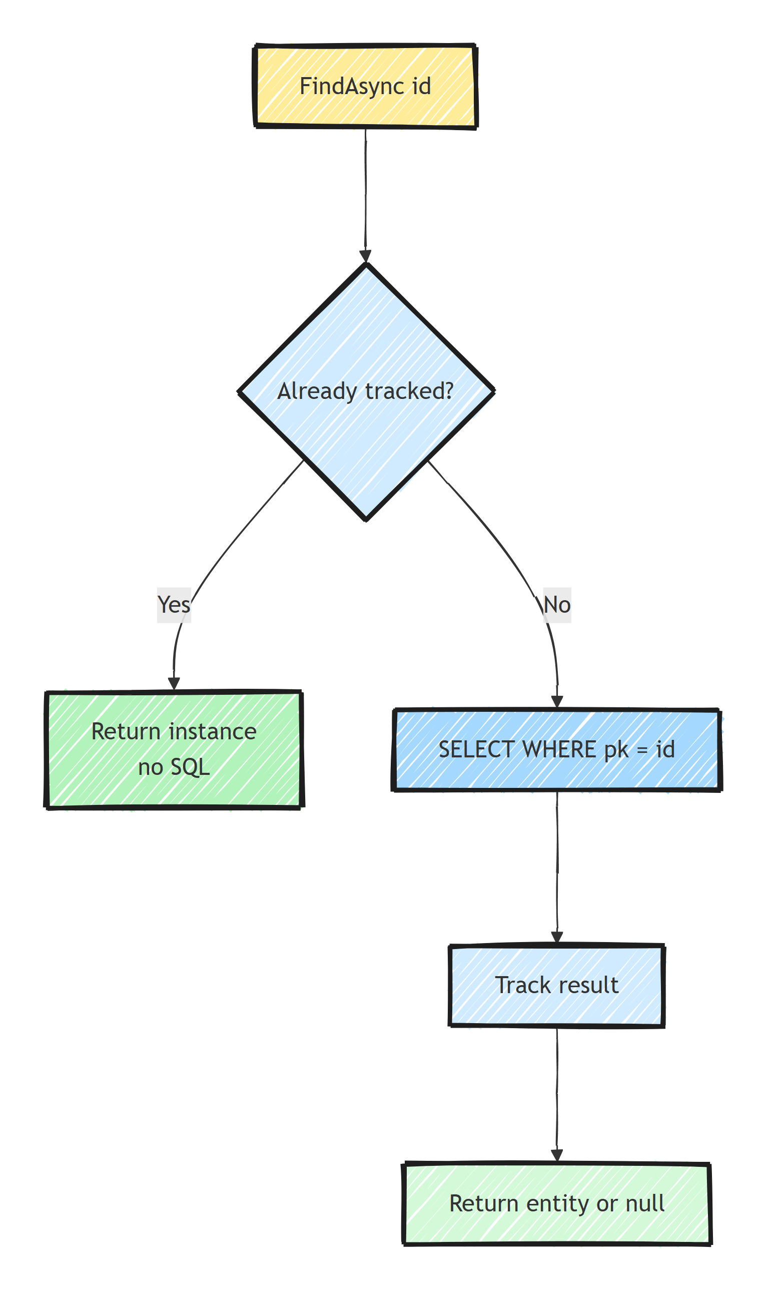 FindAsync two-phase lookup: if the entity is already tracked it returns the instance with no SQL, otherwise it runs a primary key SELECT, tracks the result, and returns the entity or null