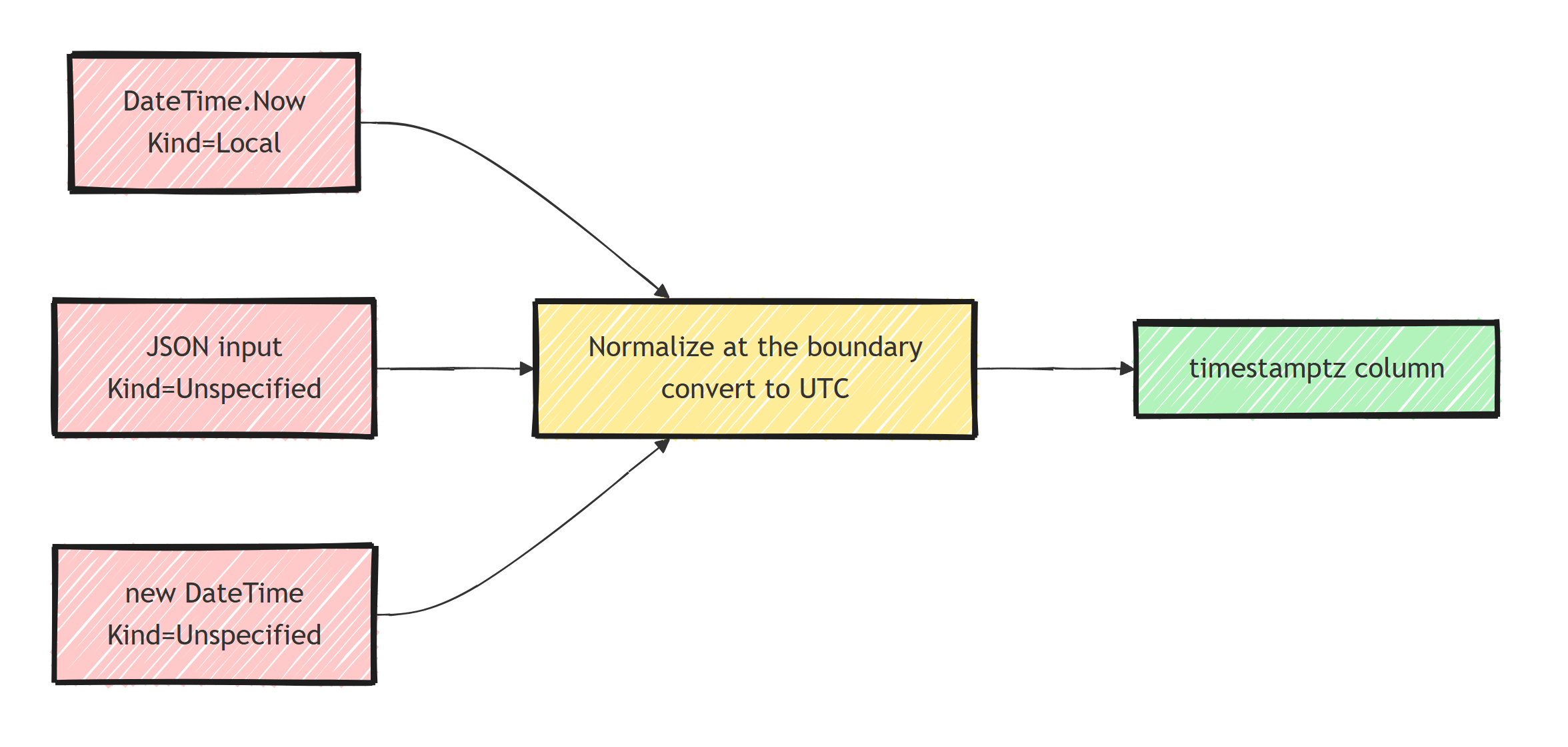 Non-UTC DateTime sources (DateTime.Now with Kind Local, JSON input with Kind Unspecified, and new DateTime with Kind Unspecified) all pass through a single boundary conversion to UTC before being written to a timestamptz column