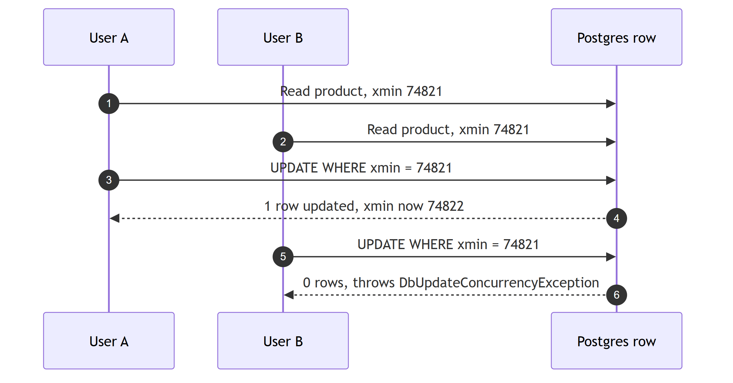 Sequence where two users both read a row at xmin 74821, User A updates it first so the row moves to xmin 74822, and User B's update with the stale xmin 74821 matches zero rows and throws a DbUpdateConcurrencyException