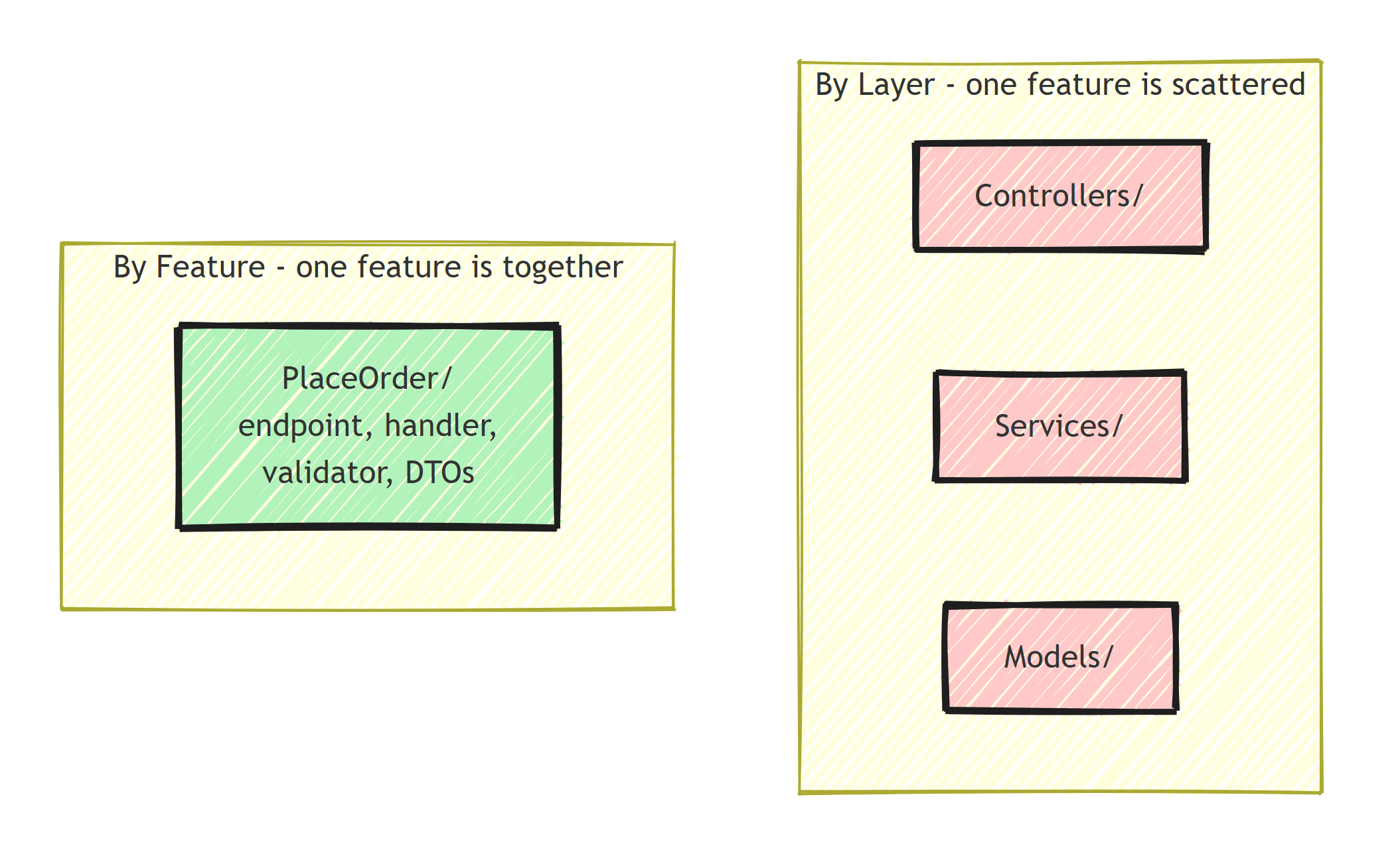 By layer, one feature is scattered across Controllers, Services, and Models folders; by feature, everything for Place Order lives in a single folder