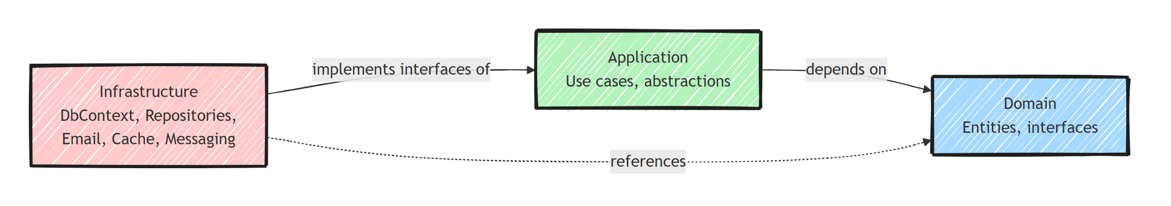Dependency arrows pointing inward: Infrastructure implements the interfaces of Application, which depends on Domain, so the inner layers never reference Infrastructure