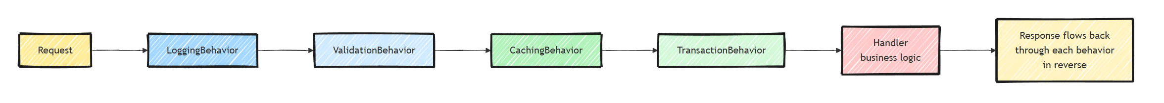 A request passes through LoggingBehavior, ValidationBehavior, CachingBehavior, and TransactionBehavior before reaching the handler, then the response flows back out through each behavior in reverse order