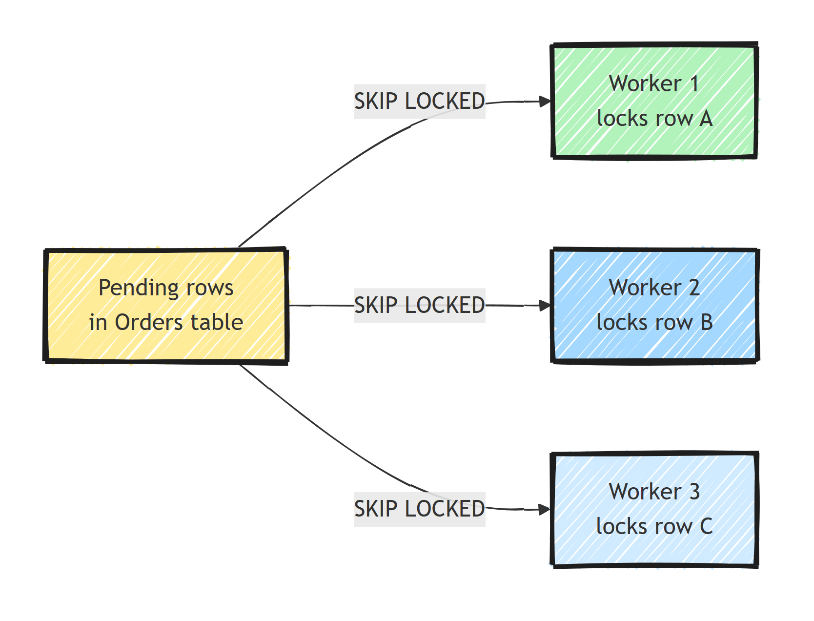 Three workers reading pending rows from the same Orders table, each locking a different row via FOR UPDATE SKIP LOCKED so none of them wait on each other
