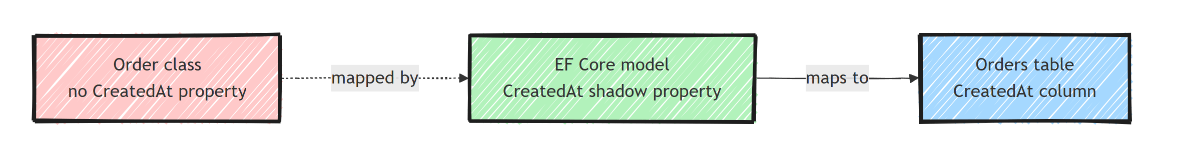 A shadow property such as CreatedAt exists in the EF Core model and as a database column, but has no matching property on the Order entity class