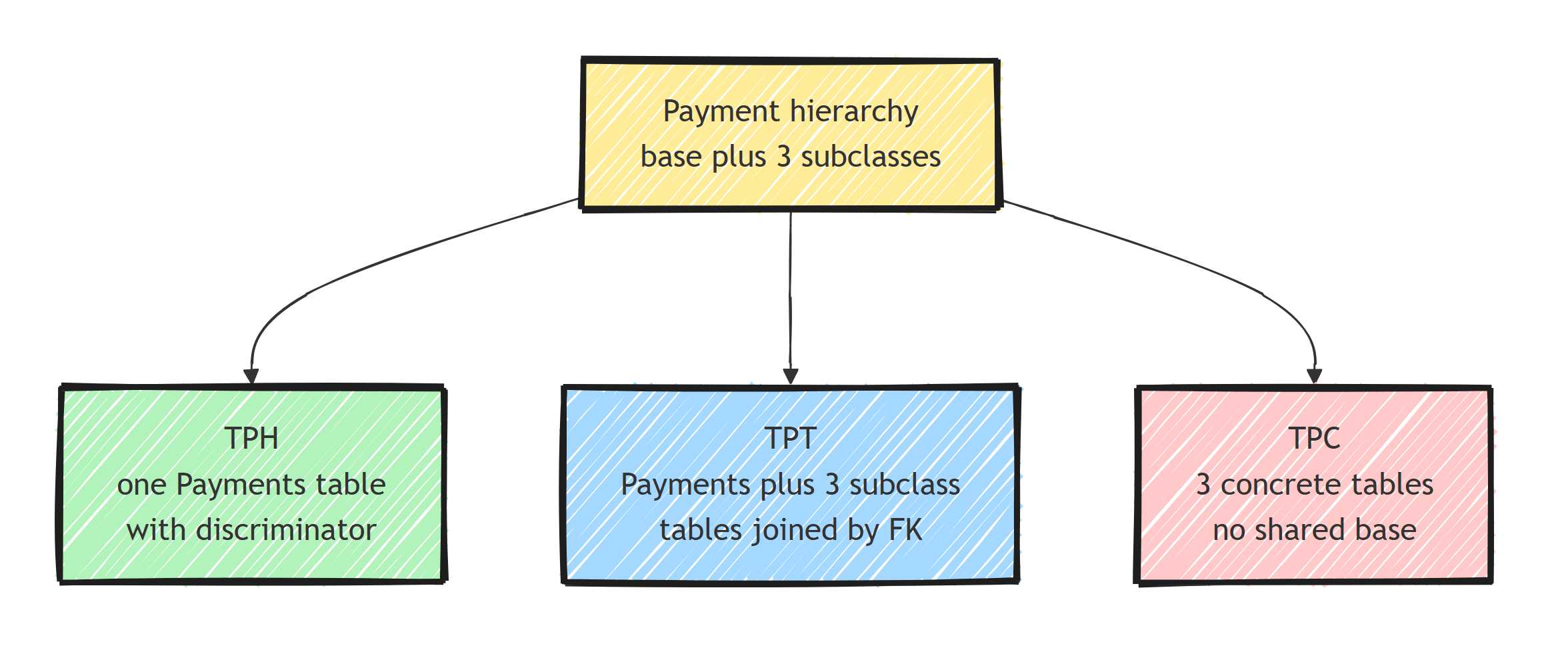 The same Payment hierarchy mapped three ways: TPH into one table with a discriminator, TPT into a base table plus subclass tables joined by foreign key, and TPC into three standalone concrete tables
