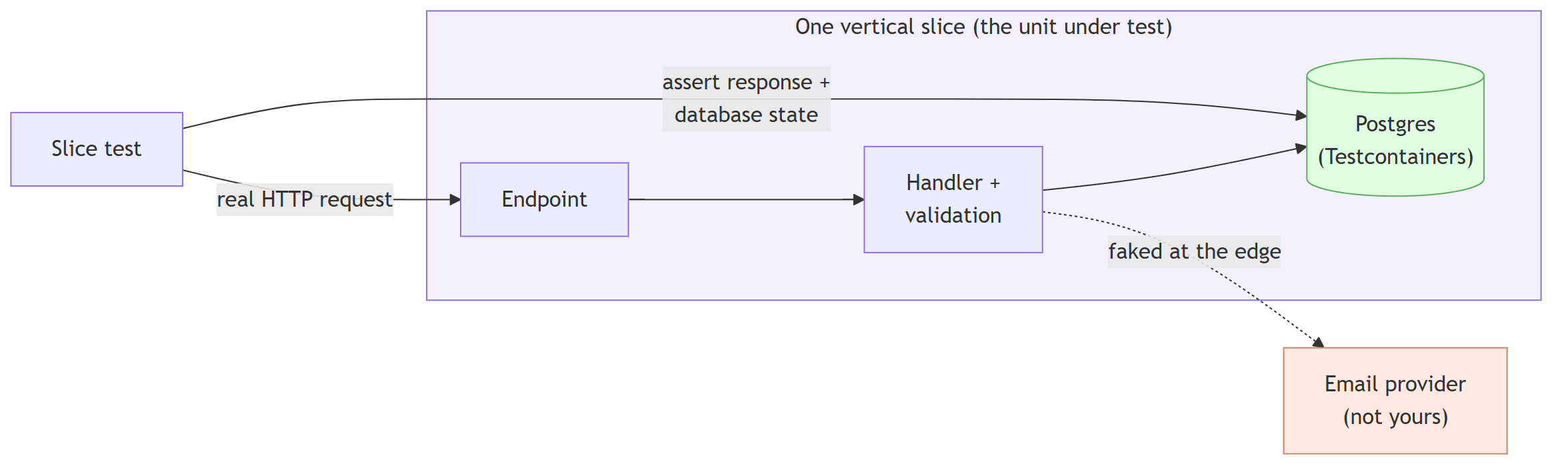 A test boundary drawn around an entire vertical slice: the test sends an HTTP request through the endpoint and handler to a real Postgres container and asserts on the response and the database state, with only truly external services faked