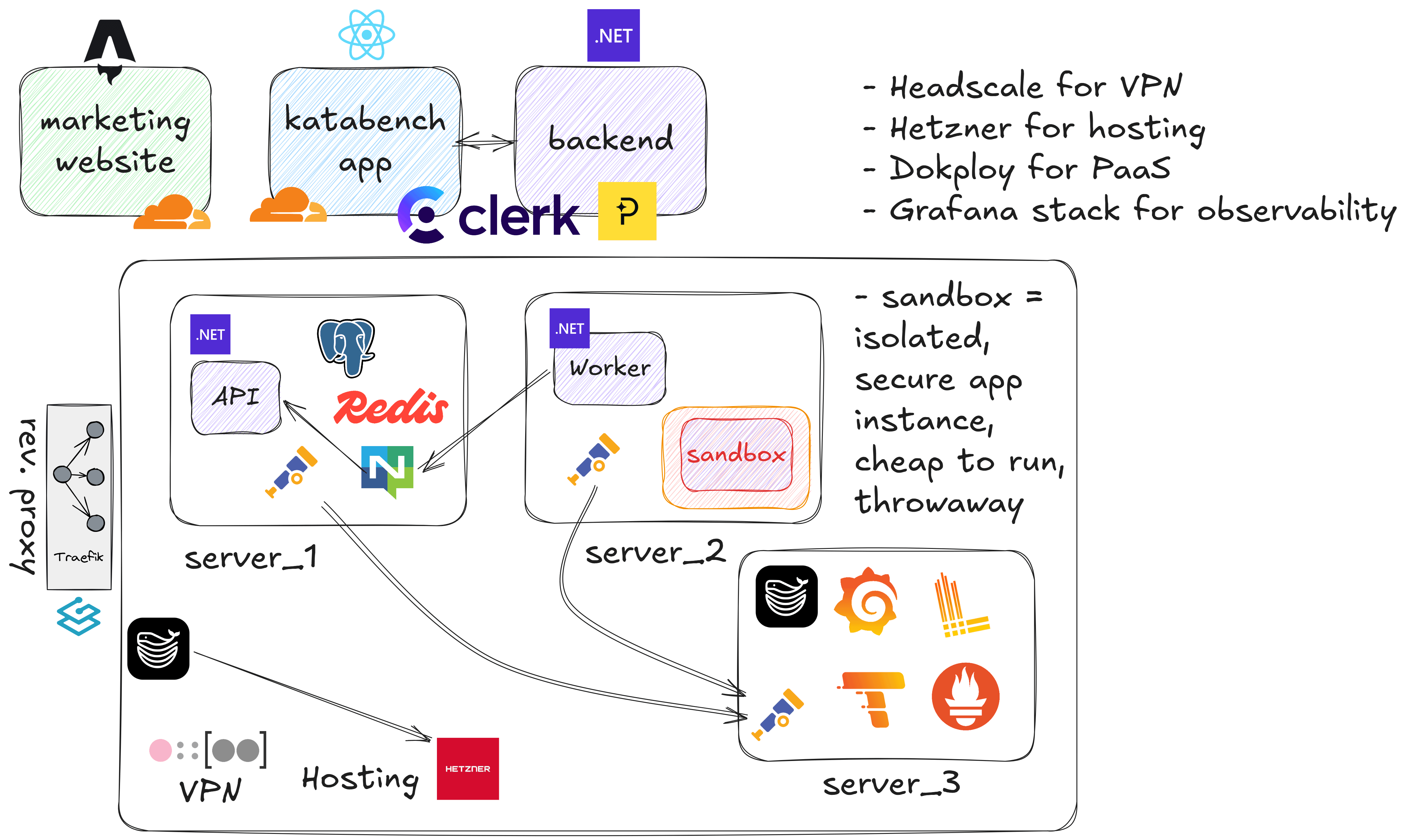 The full Katabench system design: an Astro marketing site and React app served through Cloudflare, with Clerk for auth and Paddle for payments, and a backend of three Hetzner servers inside one VPN behind a Traefik reverse proxy. One server runs the .NET API with Postgres, Redis and NATS, another runs the worker and the isolated sandbox, and a third runs the Grafana observability stack.