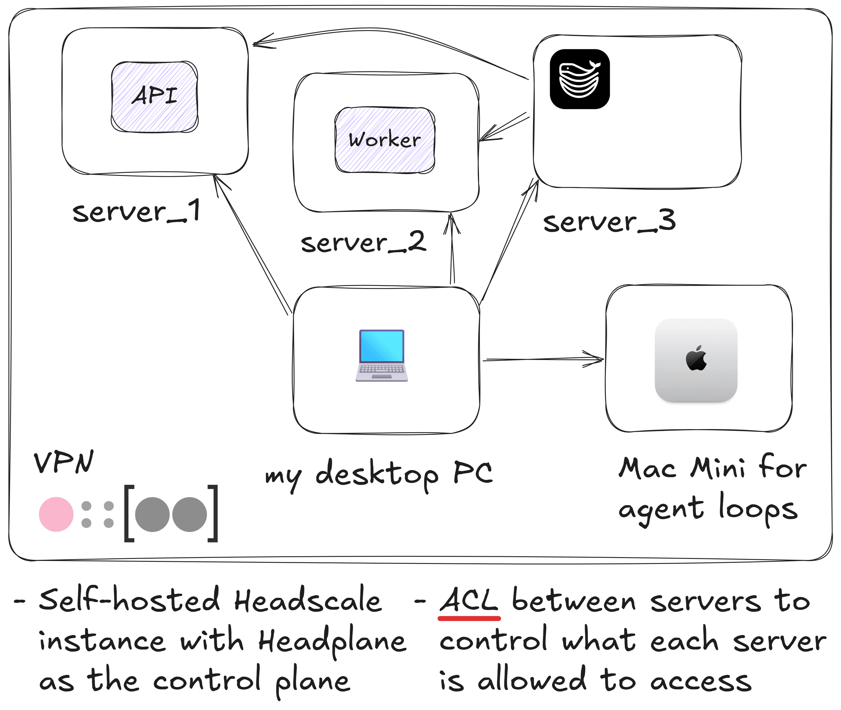The Katabench VPN: the three backend servers, my desktop PC, and a Mac Mini for agent loops, all joined to one private network, with a self-hosted Headscale instance (managed through Headplane) as the control plane and ACLs restricting what each machine can reach.