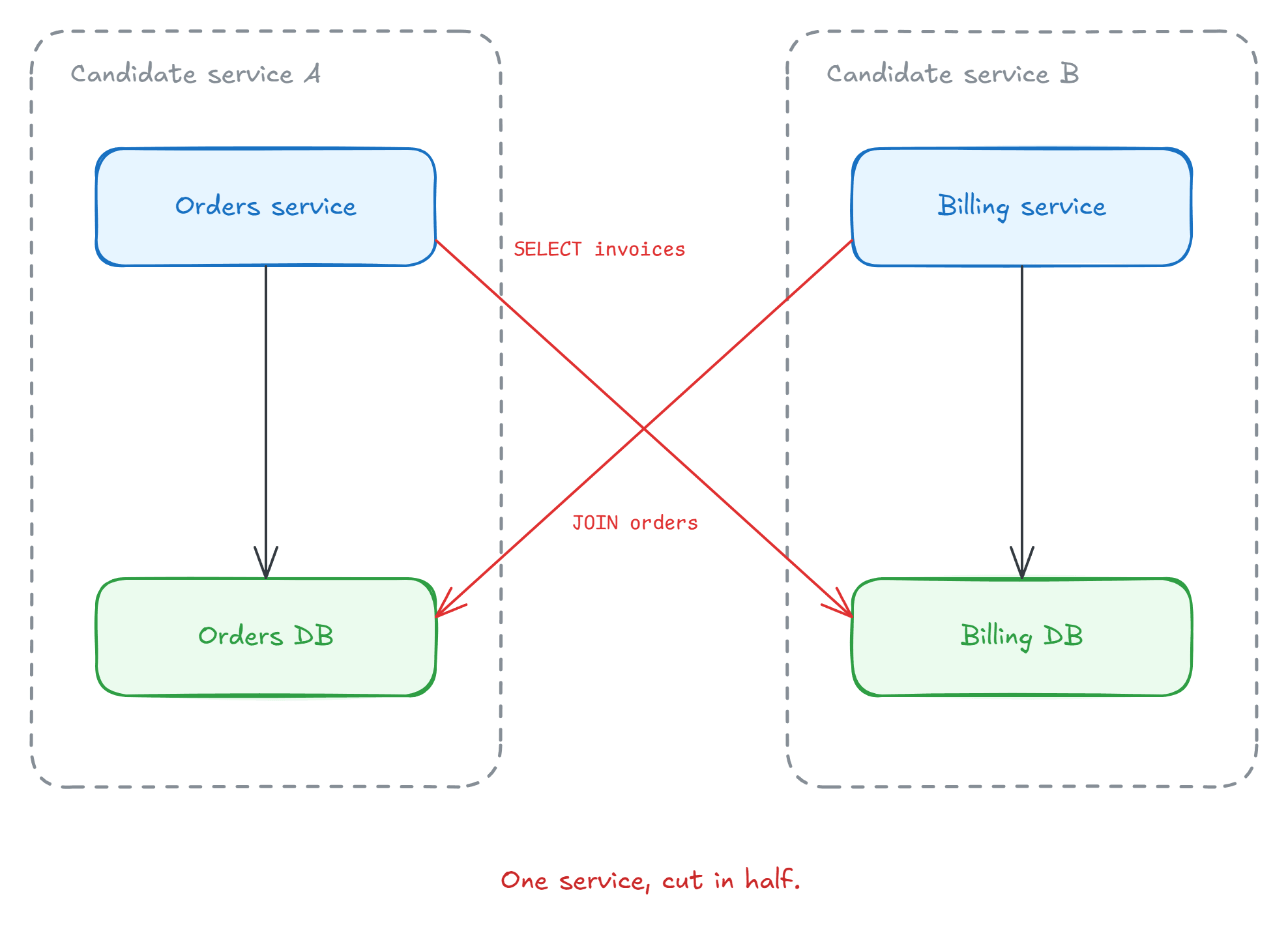 Two candidate services, each owning its database, with red cross-boundary queries between them: one service, cut in half