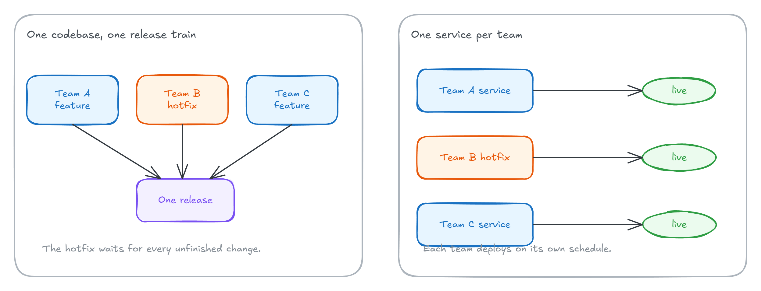 Three teams' changes feeding one release train, versus each team deploying its own service independently, with the hotfix already live