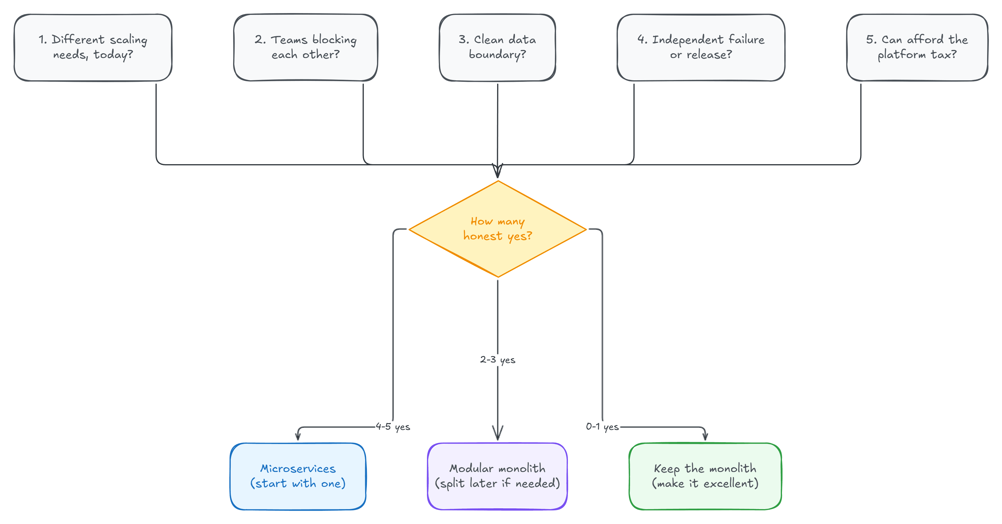 The five questions feed one decision: how many honest yes answers. Four or five means microservices, two or three a modular monolith, zero or one keep the monolith
