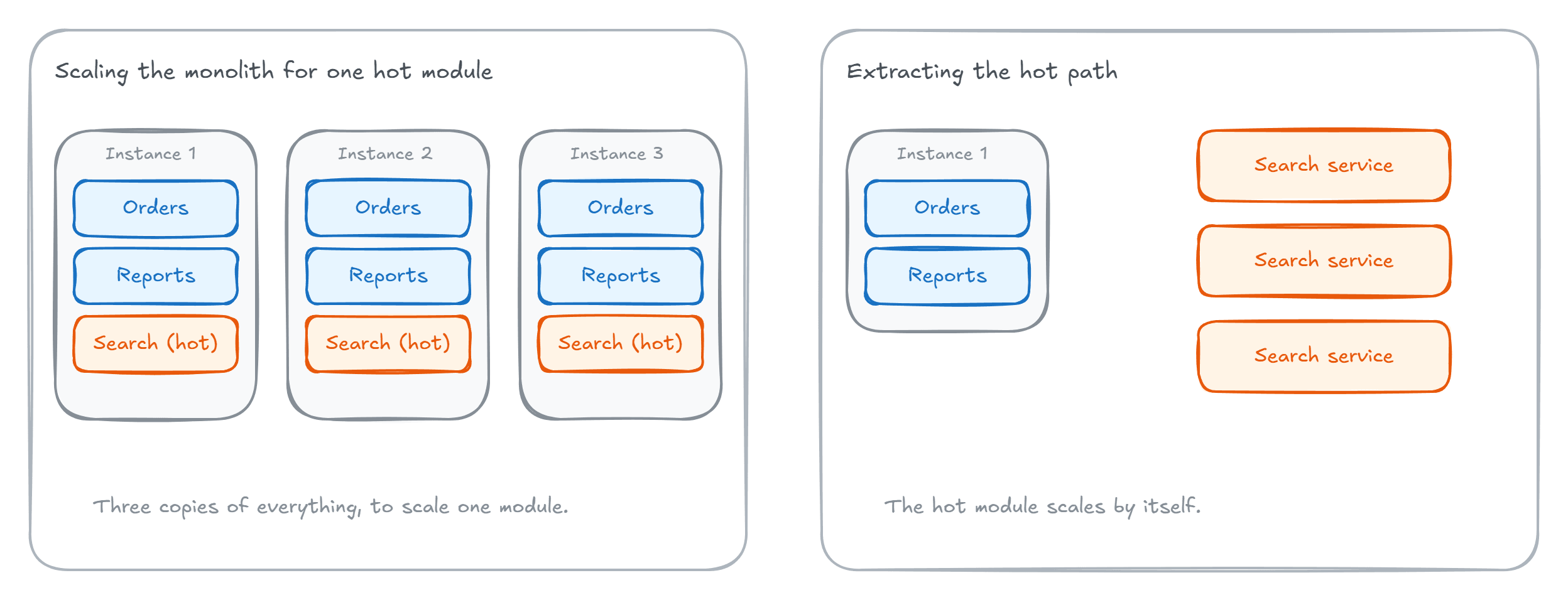 Three monolith instances each duplicating a hot Search module, versus one monolith instance plus three copies of an extracted Search service
