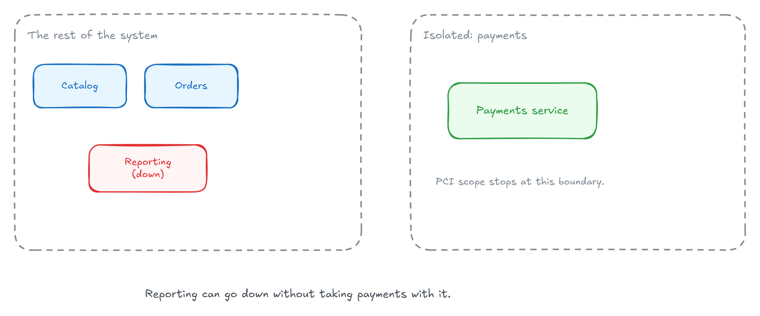 The rest of the system with Reporting down in one dashed boundary, and a healthy Payments service isolated in its own, where the PCI scope stops