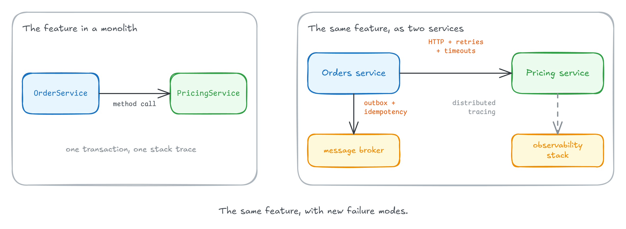 The same feature as a method call in a monolith, versus a network call between two services with retries, an outbox, idempotency, and tracing