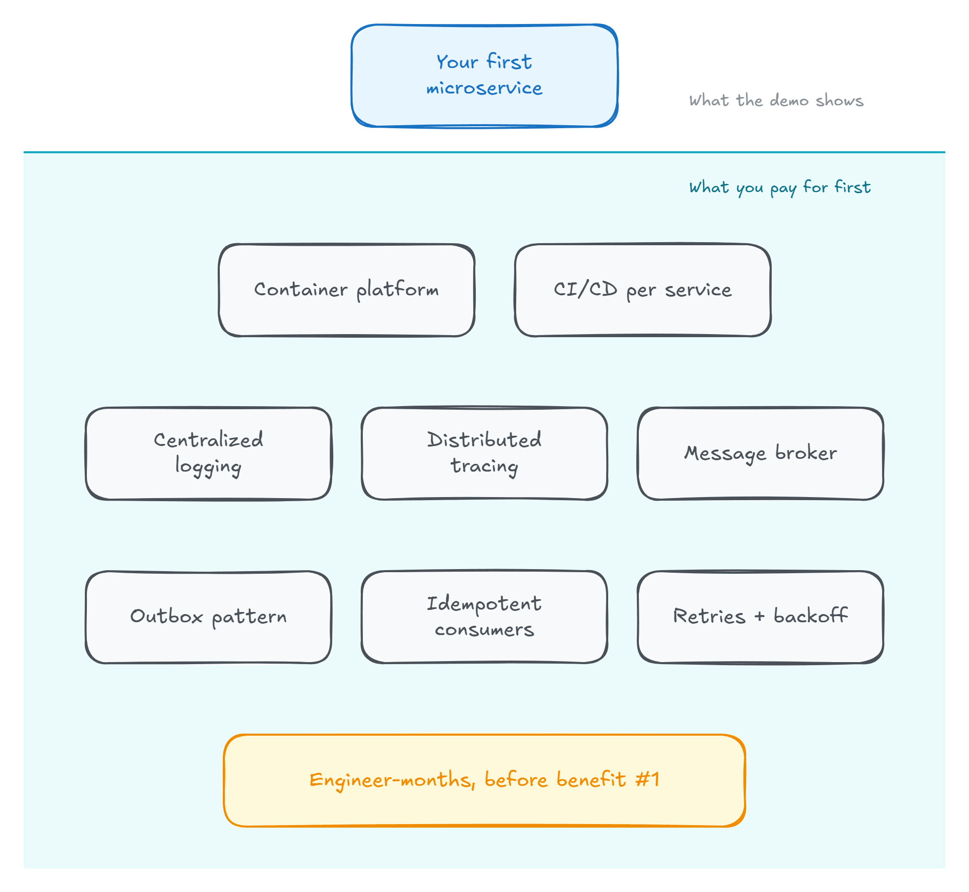 Iceberg: one microservice above the waterline, with the container platform, CI/CD, logging, tracing, broker, and reliability patterns below it