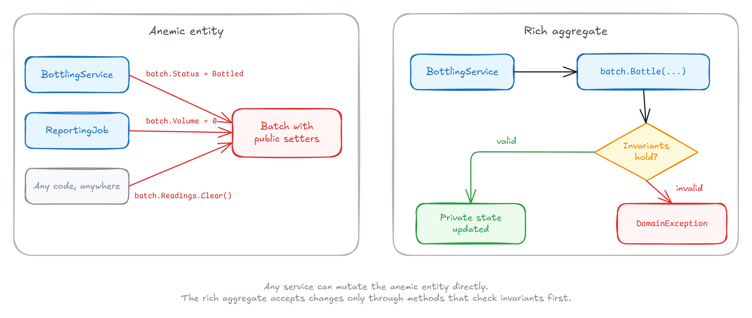 An anemic entity with public setters that any service can mutate, next to a rich aggregate where state is private and every change goes through methods that enforce invariants