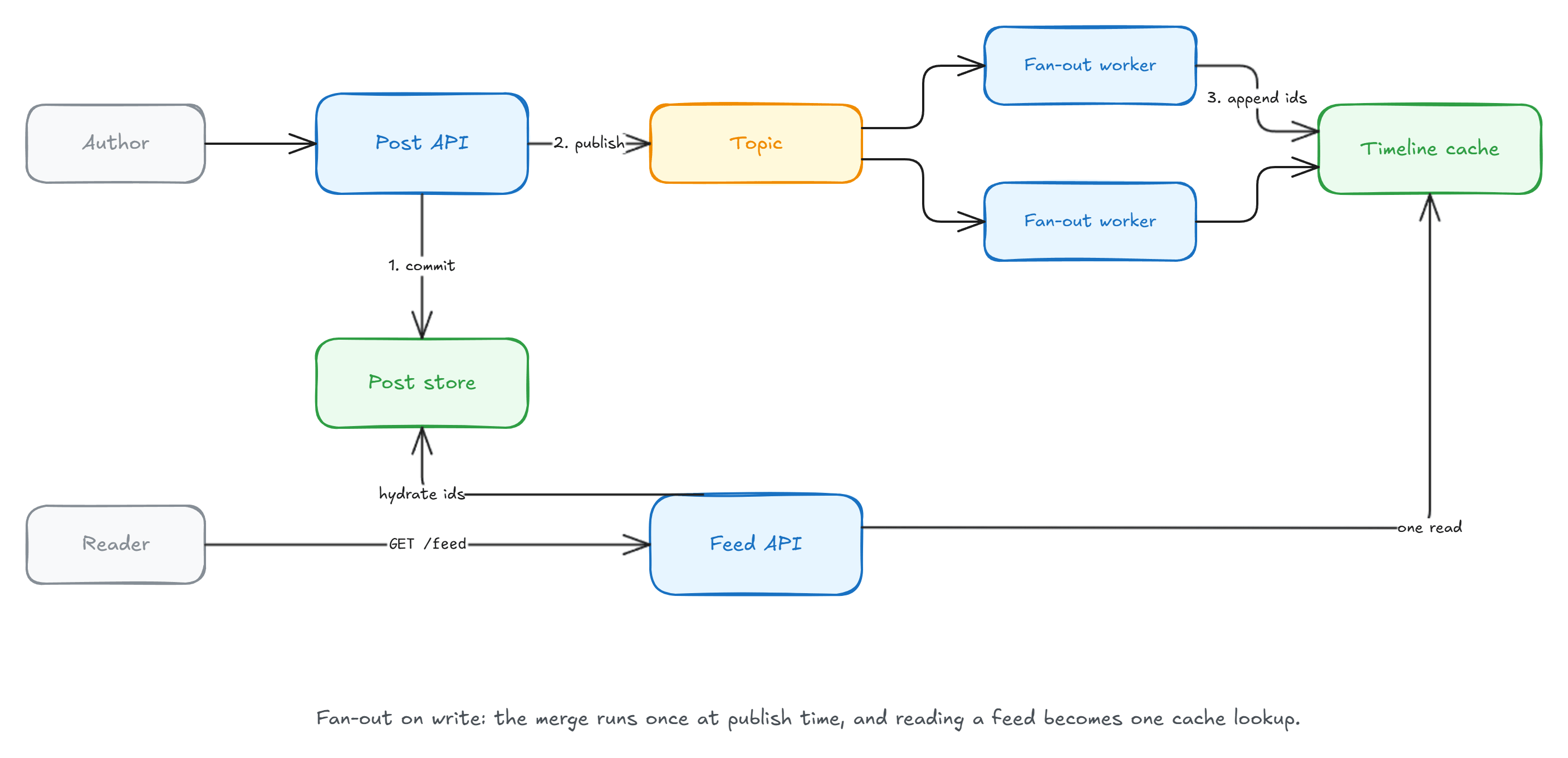 An author's post is committed to the post store and published to a topic, two fan-out workers append post ids to the timeline cache, and the Feed API serves a reader with one cache read, hydrating the ids from the post store