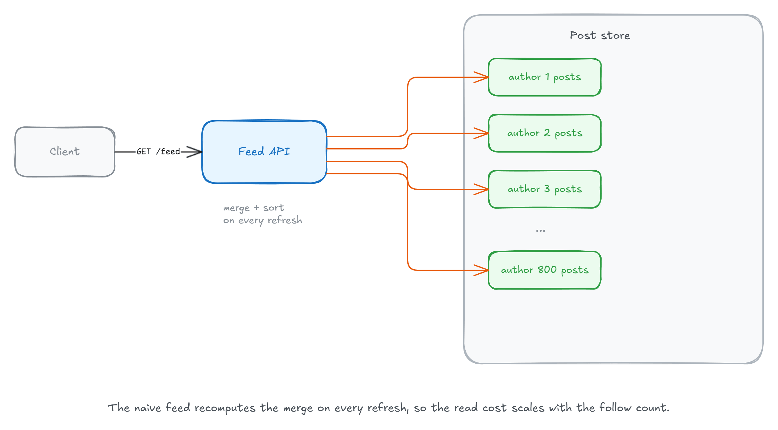 A client requests its feed, and the Feed API fans out reads to the posts of every followed author in the post store, merging and sorting the results on every refresh
