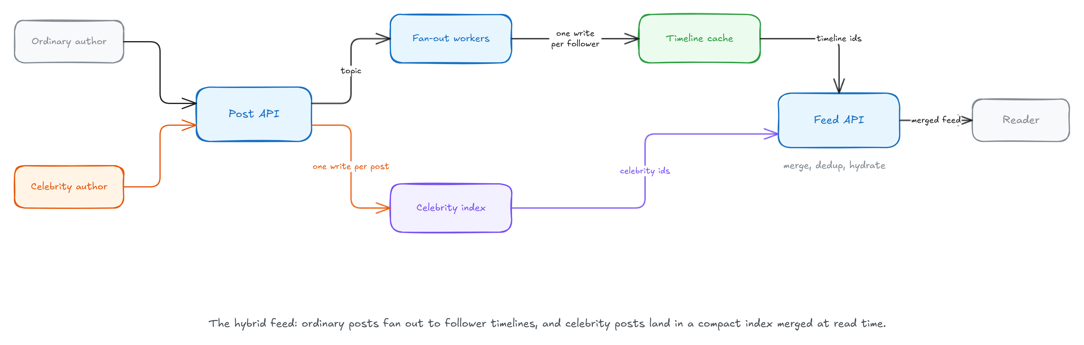 Ordinary posts flow through the topic to fan-out workers that write follower timelines, celebrity posts land in a compact celebrity index with one write per post, and the Feed API merges both sources at read time before returning the feed to the reader