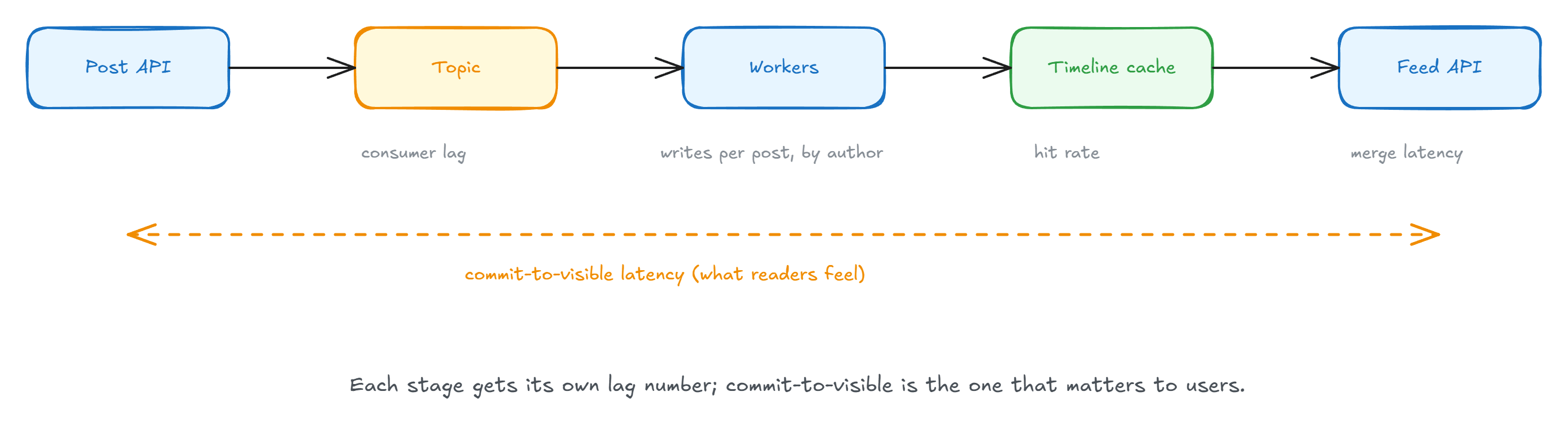 The pipeline from Post API through topic, workers, and timeline cache to the Feed API, annotated with the lag metric each stage exposes and a commit-to-visible latency span across the whole path