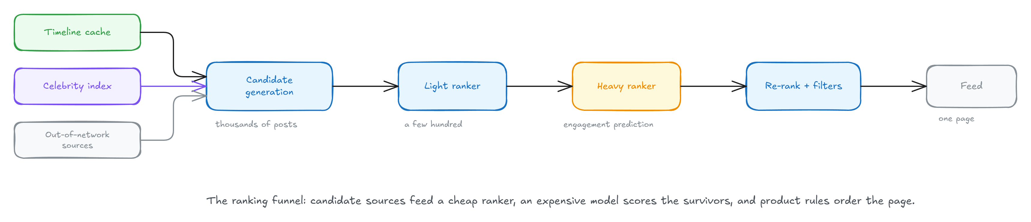 The timeline cache, celebrity index, and out-of-network sources feed candidate generation, a light ranker trims thousands of posts to a few hundred, a heavy ranker scores them by predicted engagement, and re-ranking rules produce the final page