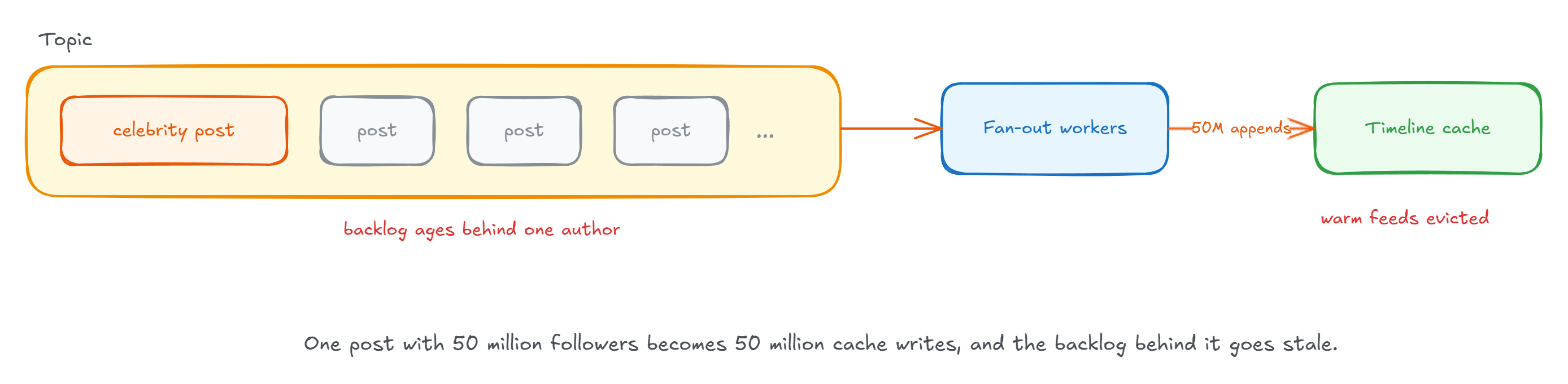 A celebrity post at the head of the topic ties up the fan-out workers with 50 million cache appends, while the backlog of ordinary posts behind it grows and warm feeds are evicted from the timeline cache