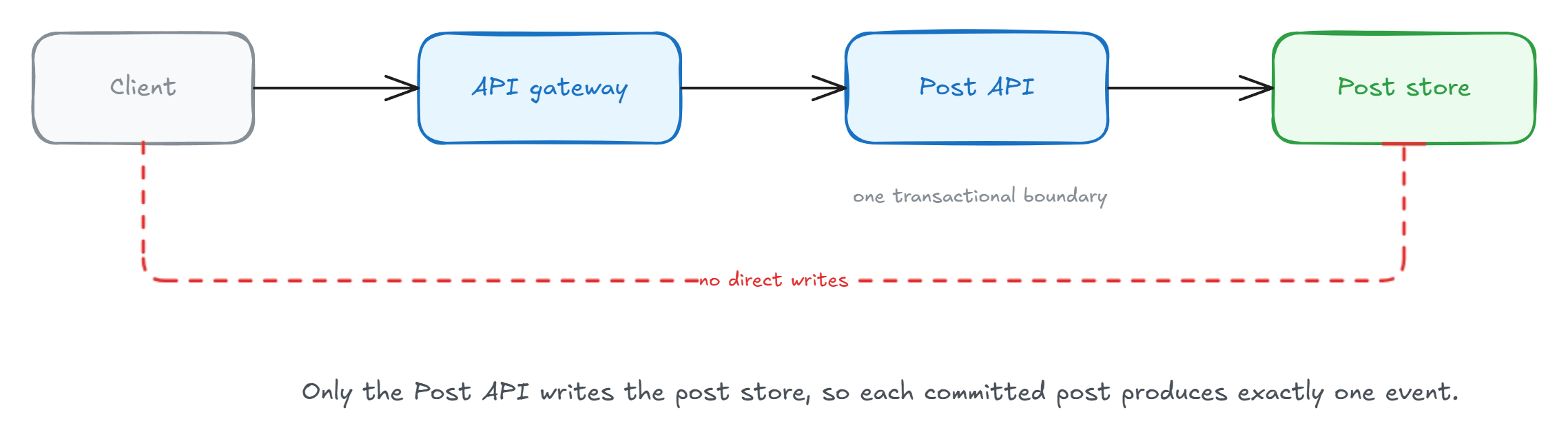 A client publishes through an API gateway to the Post API, which is the only writer of the post store, while a blocked red path shows that direct client writes are not allowed