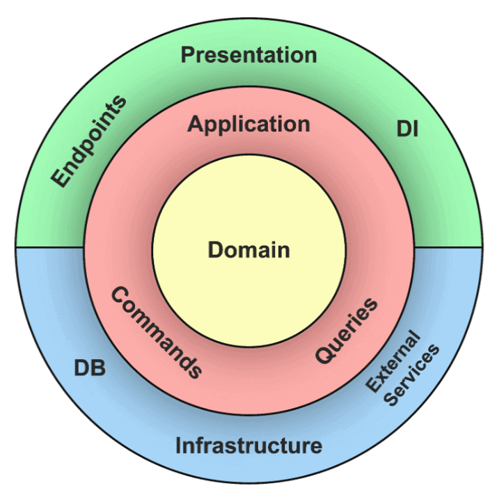 Clean Architecture diagram